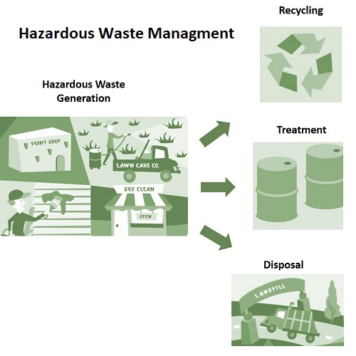 Form 4 Hazardous Waste | Hazardous waste Application Form - Green Genra